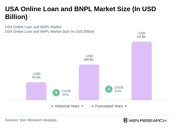 USA Online Loan and BNPL Market Size